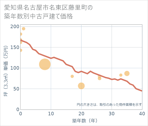 愛知県名古屋市名東区藤里町の築年数別の中古戸建て坪単価