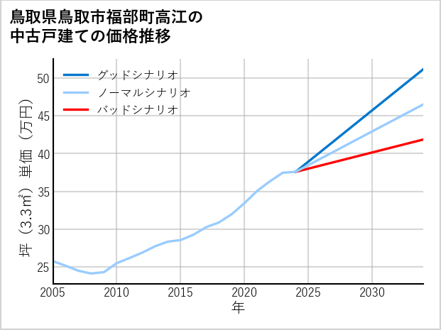 鳥取県鳥取市福部町高江の中古戸建て価格推移