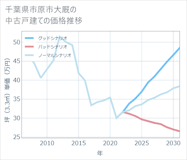 千葉県市原市大厩の中古戸建て価格推移