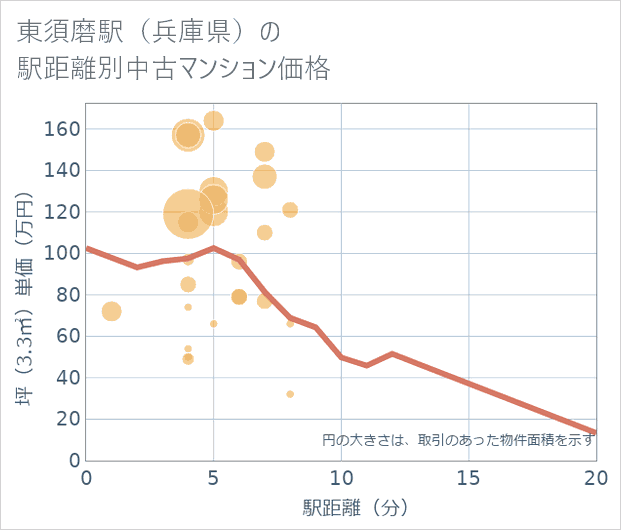 東須磨駅(兵庫県)の徒歩距離別の中古マンション坪単価