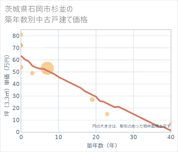 茨城県石岡市杉並の築年数別の中古戸建て坪単価