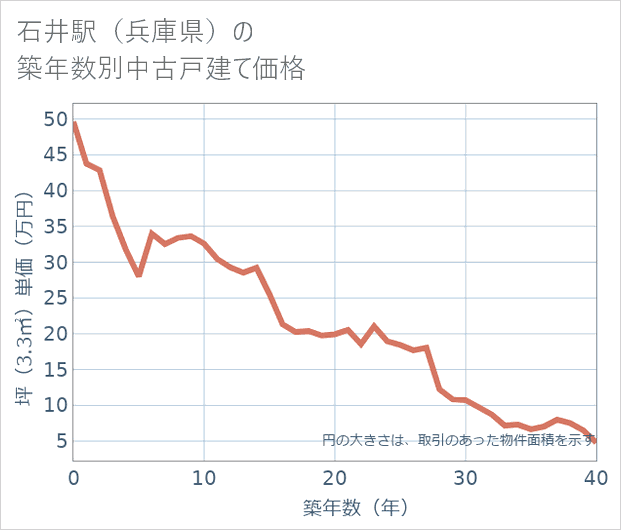 石井駅(兵庫県)の築年数別の中古戸建て坪単価