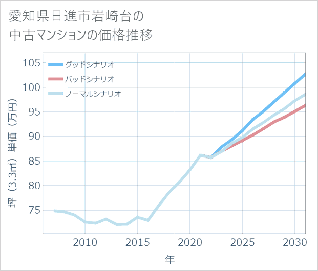 愛知県日進市岩崎台の中古マンション価格推移