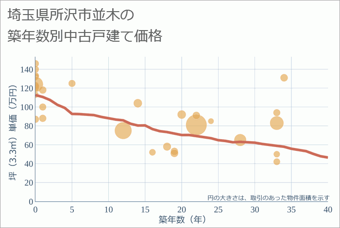 埼玉県所沢市並木の築年数別の中古戸建て坪単価