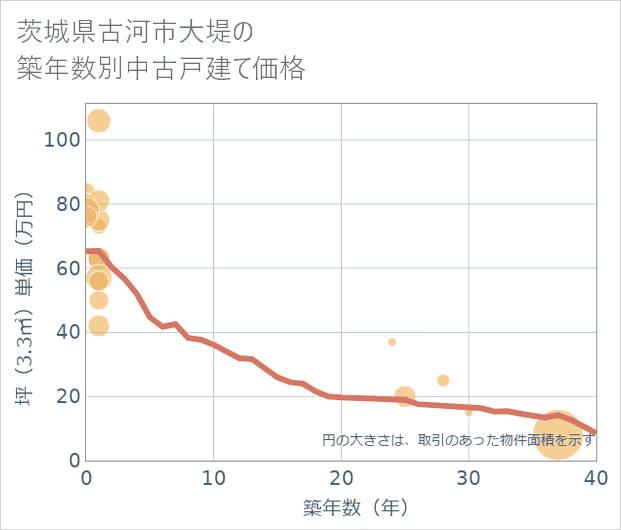 茨城県古河市大堤の築年数別の中古戸建て坪単価