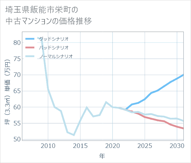 埼玉県飯能市栄町の中古マンション価格推移