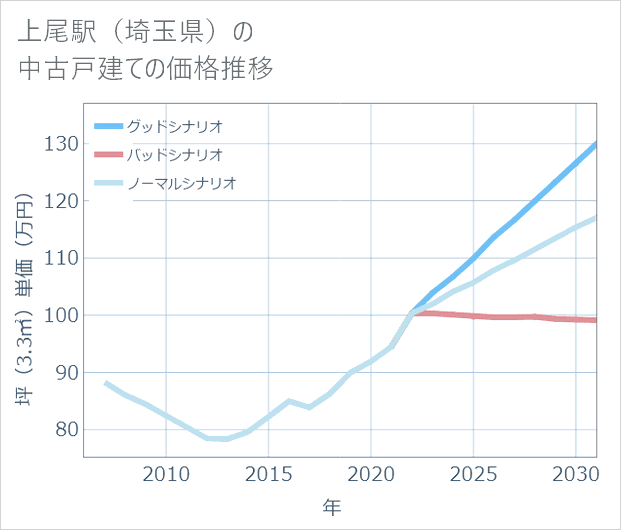 上尾駅（埼玉県）の中古戸建て価格推移