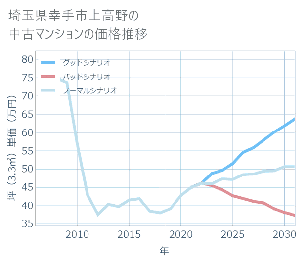 埼玉県幸手市上高野の中古マンション価格推移