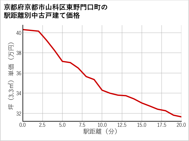 京都府京都市山科区東野門口町の徒歩距離別の中古戸建て坪単価