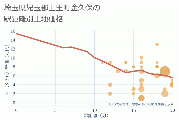 埼玉県児玉郡上里町金久保の徒歩距離別の土地坪単価