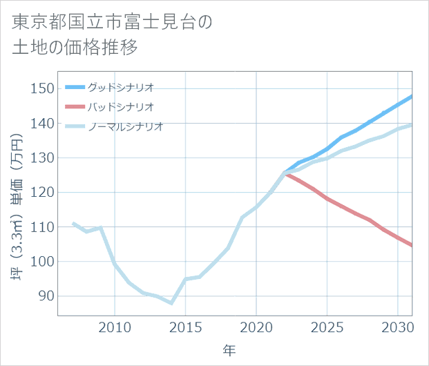 東京都国立市富士見台の土地価格推移