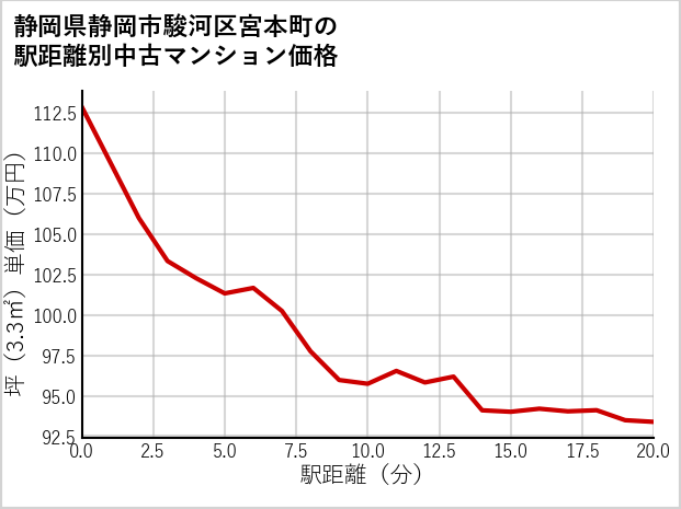 静岡県静岡市駿河区宮本町の徒歩距離別の中古マンション坪単価