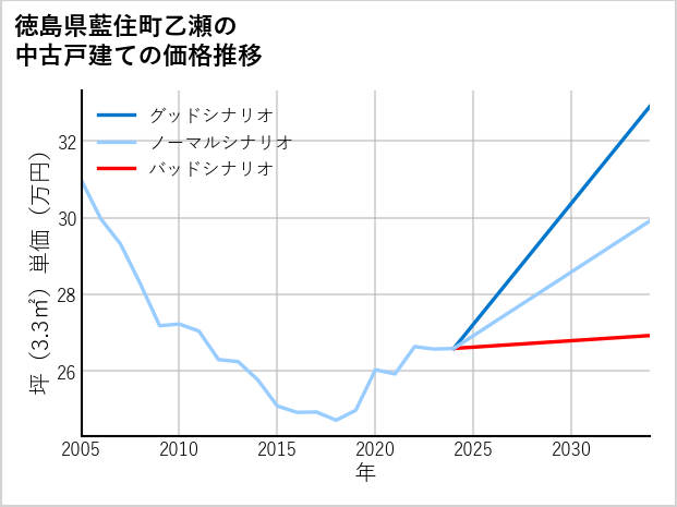徳島県藍住町乙瀬の中古戸建て価格推移