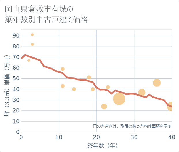 岡山県倉敷市有城の築年数別の中古戸建て坪単価