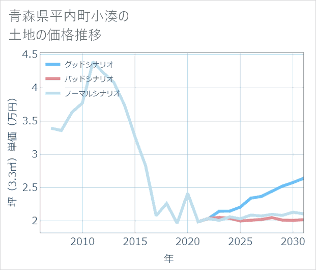 青森県平内町小湊の土地価格推移