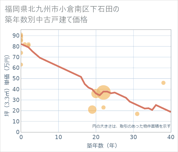 福岡県北九州市小倉南区下石田の築年数別の中古戸建て坪単価