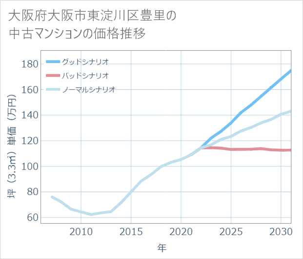大阪府大阪市東淀川区豊里の中古マンション価格推移