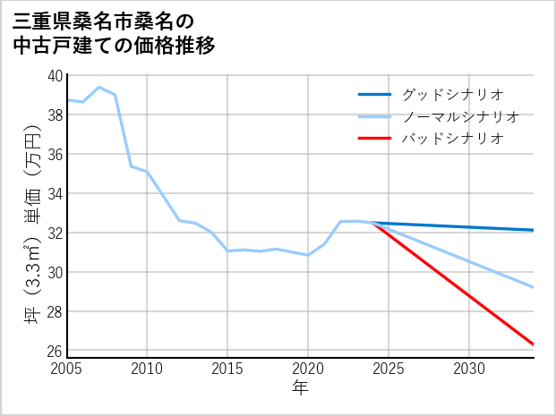 三重県桑名市桑名の中古戸建て価格推移