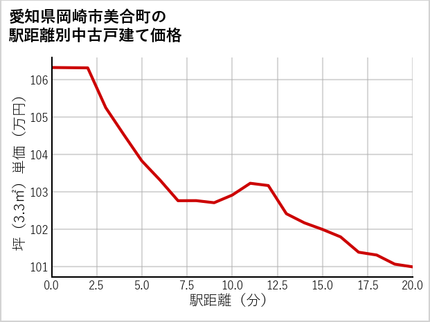 愛知県岡崎市美合町の徒歩距離別の中古戸建て坪単価