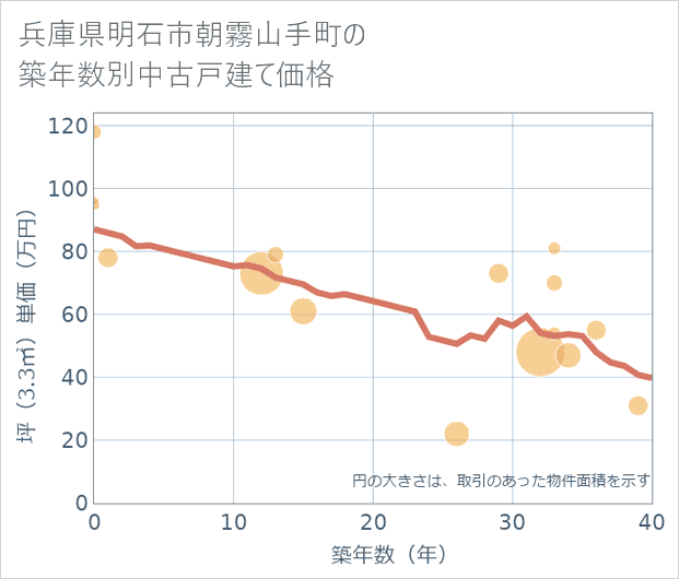 兵庫県明石市朝霧山手町の築年数別の中古戸建て坪単価