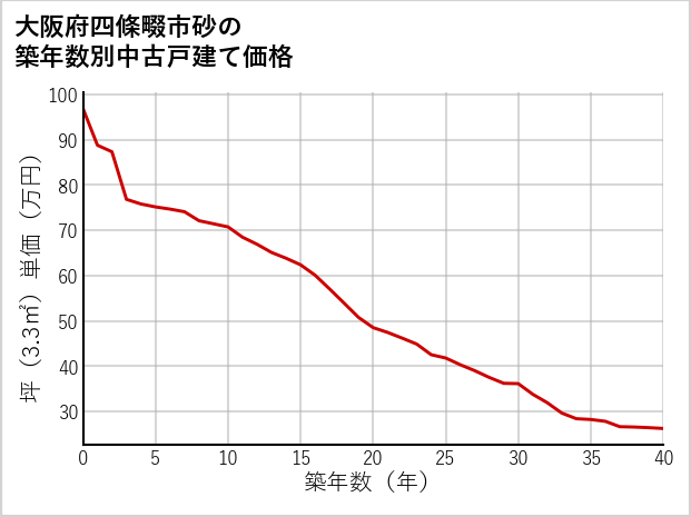 大阪府四條畷市砂の築年数別の中古戸建て坪単価