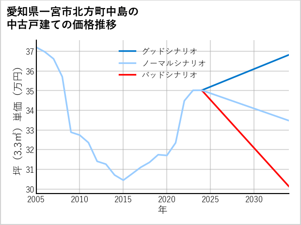 愛知県一宮市北方町中島の中古戸建て価格推移
