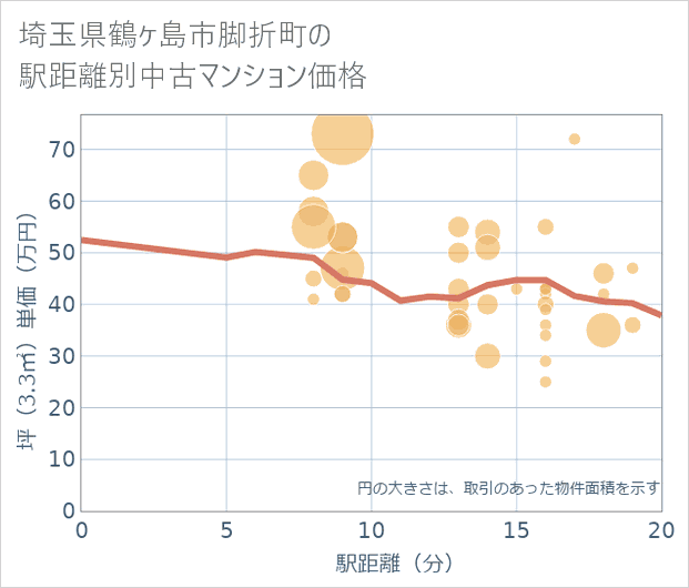 埼玉県鶴ケ島市脚折町の徒歩距離別の中古マンション坪単価