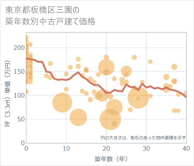東京都板橋区三園の築年数別の中古戸建て坪単価