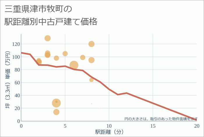 三重県津市牧町の徒歩距離別の中古戸建て坪単価