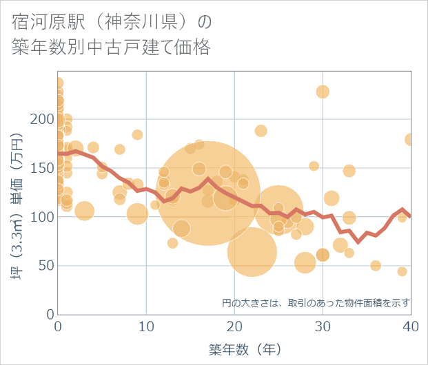 宿河原駅(神奈川県)の築年数別の中古戸建て坪単価