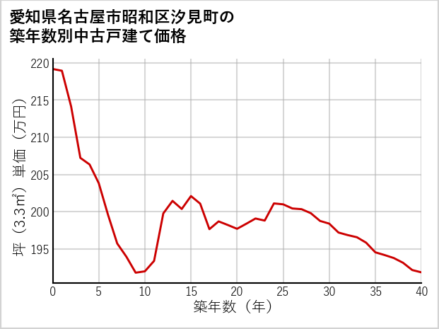 愛知県名古屋市昭和区汐見町の築年数別の中古戸建て坪単価