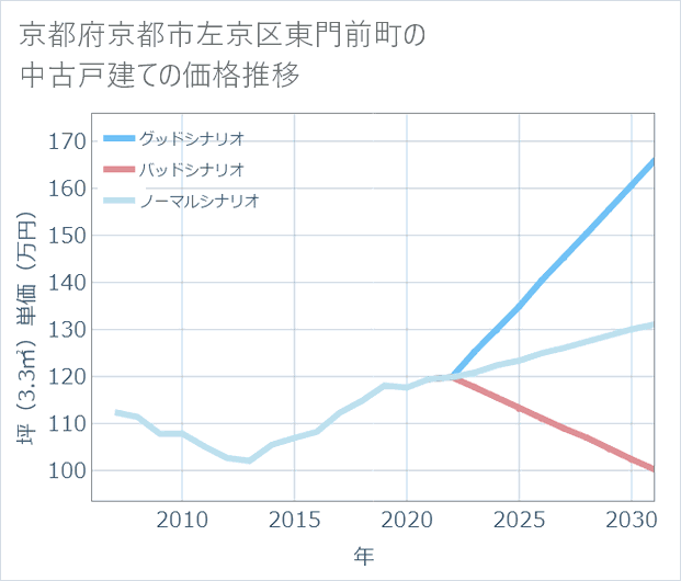 京都府京都市左京区東門前町の中古戸建て価格推移