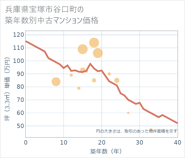 兵庫県宝塚市谷口町の築年数別の中古マンション坪単価
