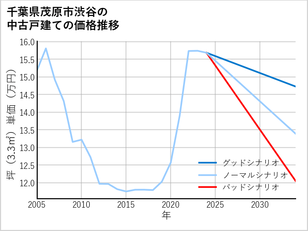 千葉県茂原市渋谷の中古戸建て価格推移
