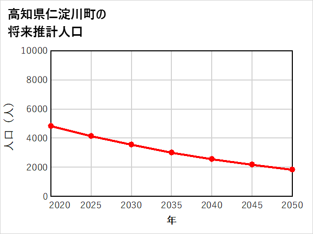 仁淀川町の将来推計人口