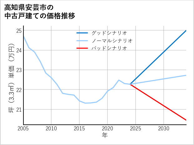 高知県安芸市の中古戸建て価格推移