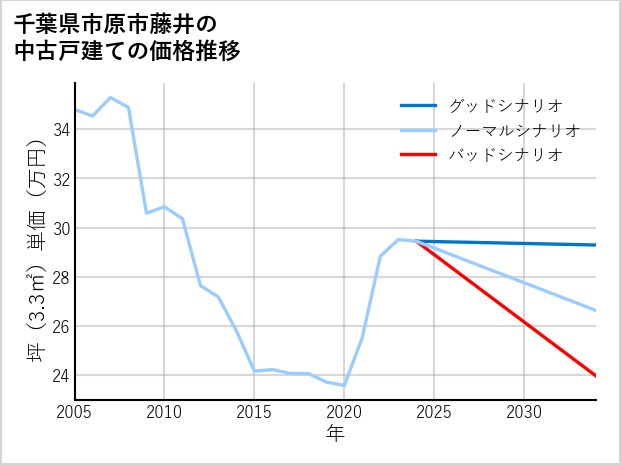 千葉県市原市藤井の中古戸建て価格推移
