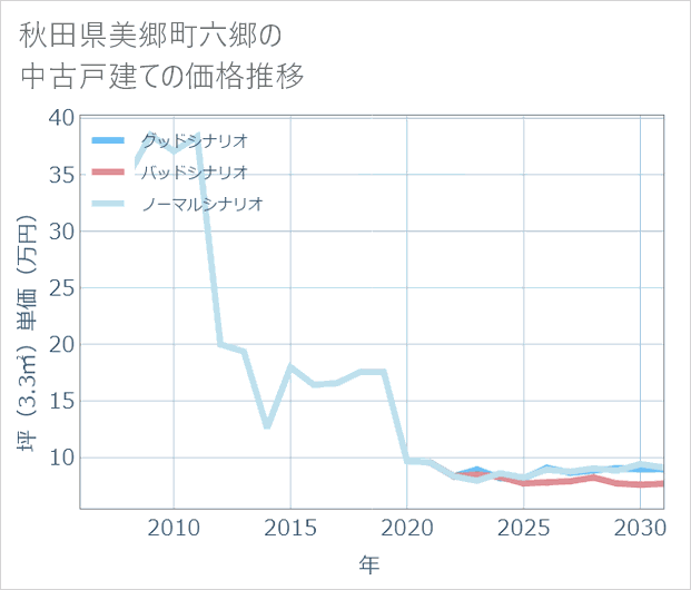 秋田県美郷町六郷の中古戸建て価格推移