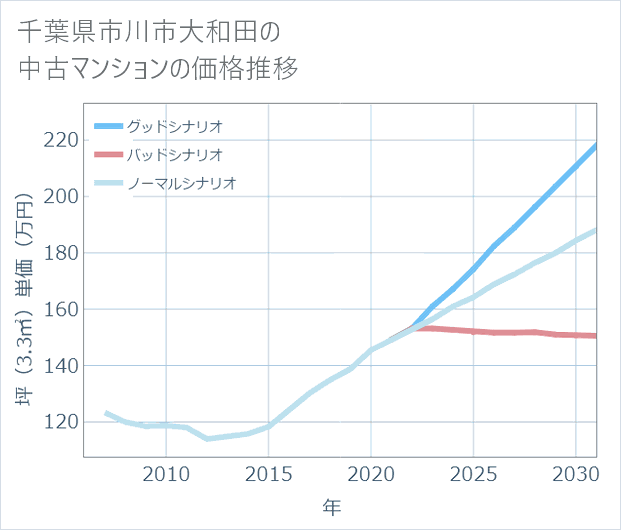 千葉県市川市大和田の中古マンション価格推移