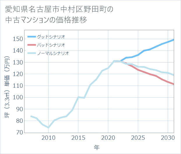 愛知県名古屋市中村区野田町の中古マンション価格推移