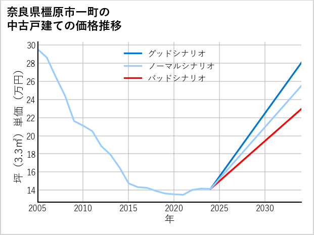 奈良県橿原市一町の中古戸建て価格推移