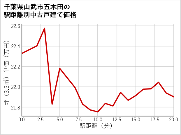 千葉県山武市五木田の徒歩距離別の中古戸建て坪単価