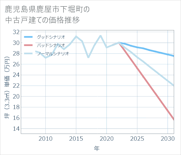 鹿児島県鹿屋市下堀町の中古戸建て価格推移