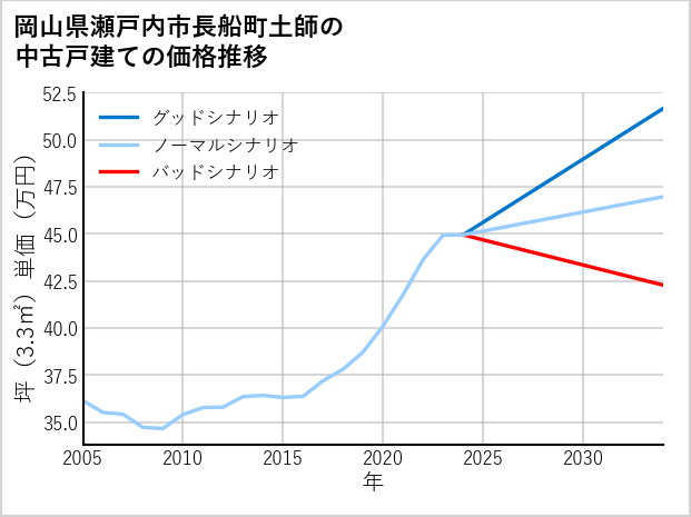 岡山県瀬戸内市長船町土師の中古戸建て価格推移