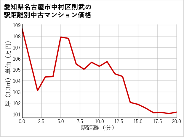 愛知県名古屋市中村区則武の徒歩距離別の中古マンション坪単価