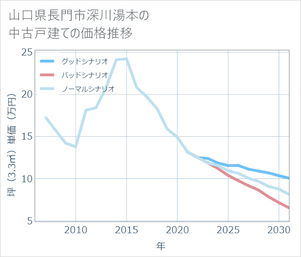 山口県長門市深川湯本の中古戸建て価格推移