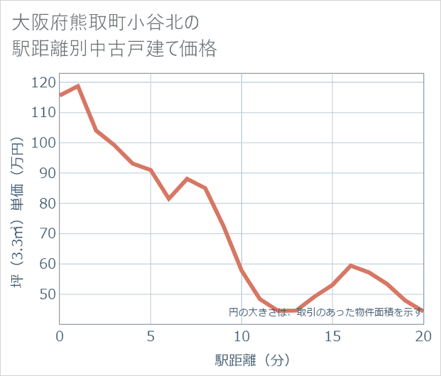 大阪府熊取町小谷北の徒歩距離別の中古戸建て坪単価