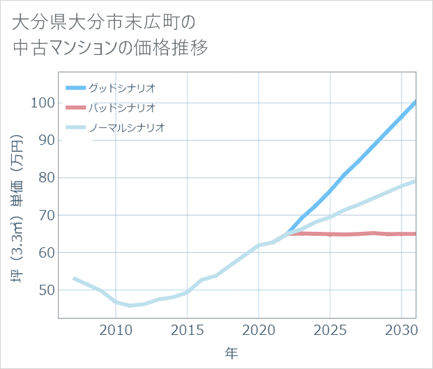 大分県大分市末広町の中古マンション価格推移