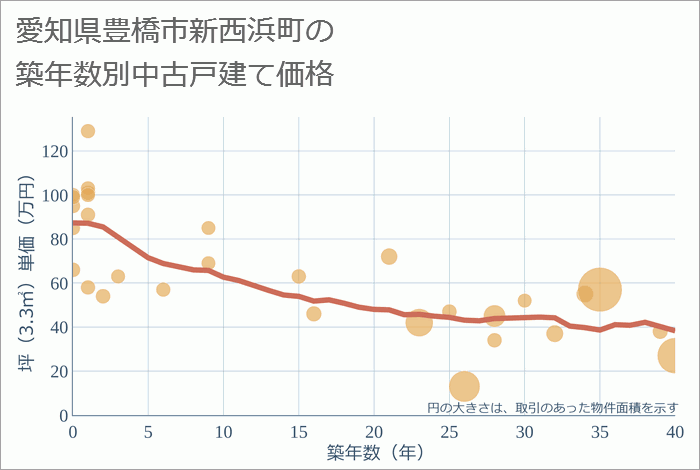 愛知県豊橋市新西浜町の築年数別の中古戸建て坪単価