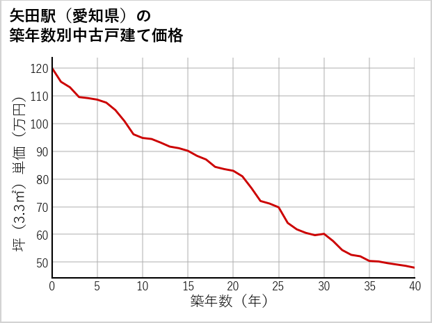 矢田駅（愛知県）の築年数別の中古戸建て坪単価